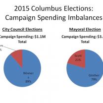 Chart depicting how much it costs to run for city office in Columbus