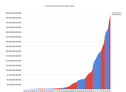 Chart of rapidly rising debt in the 2000s