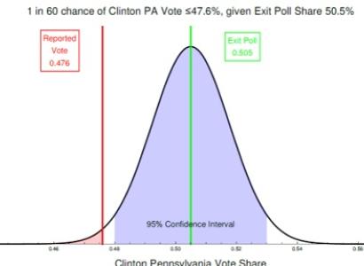 Chart showing exit polls are out of the margin of error
