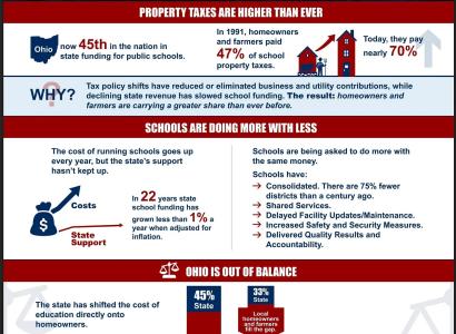 Chart about propery taxes