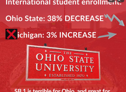 OSU has 38% decrease in international student enrollment, Michigan has 3% increase