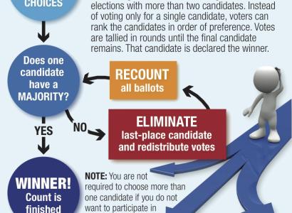 Explanation on Ranked Choice Voting