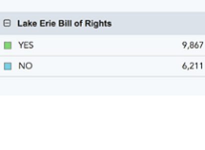 Words Lake Erie Bill of Rights and a Yes column with 9.887 and the NO column with 6.211
