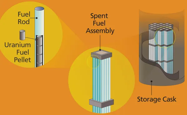 Nuclear Fuel pellets, rods, and casks_r9