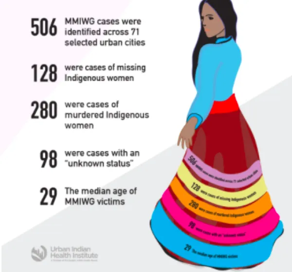 Details about missing indigenous women