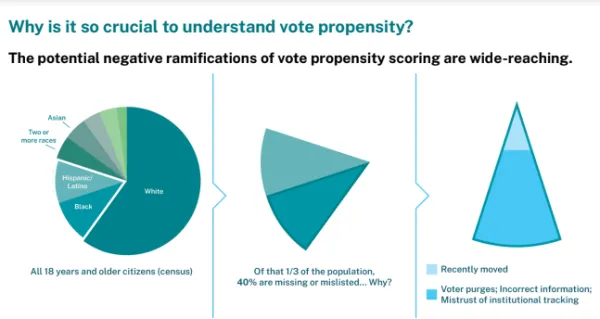Chart about missing voters