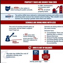 Chart about propery taxes