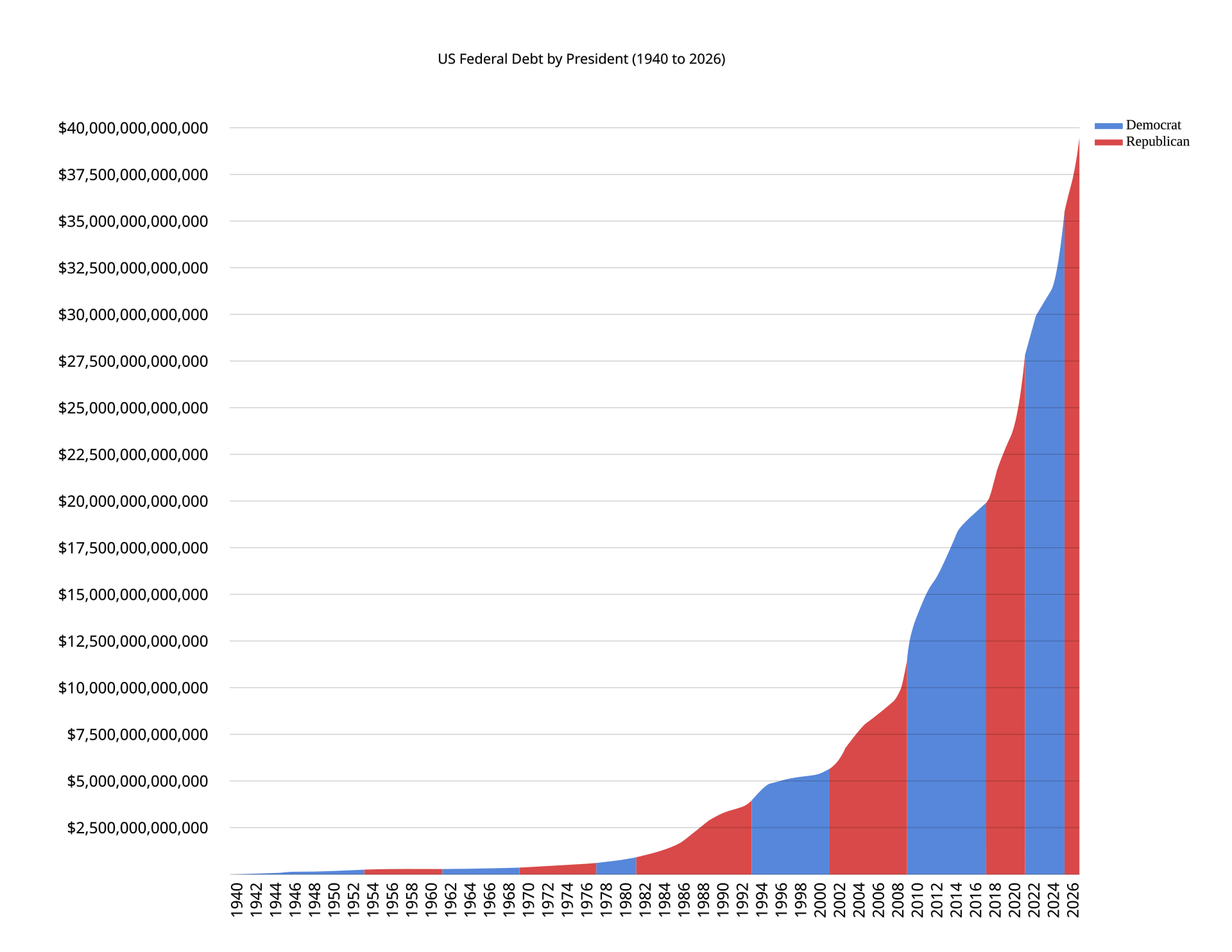 Chart of rapidly rising debt in the 2000s