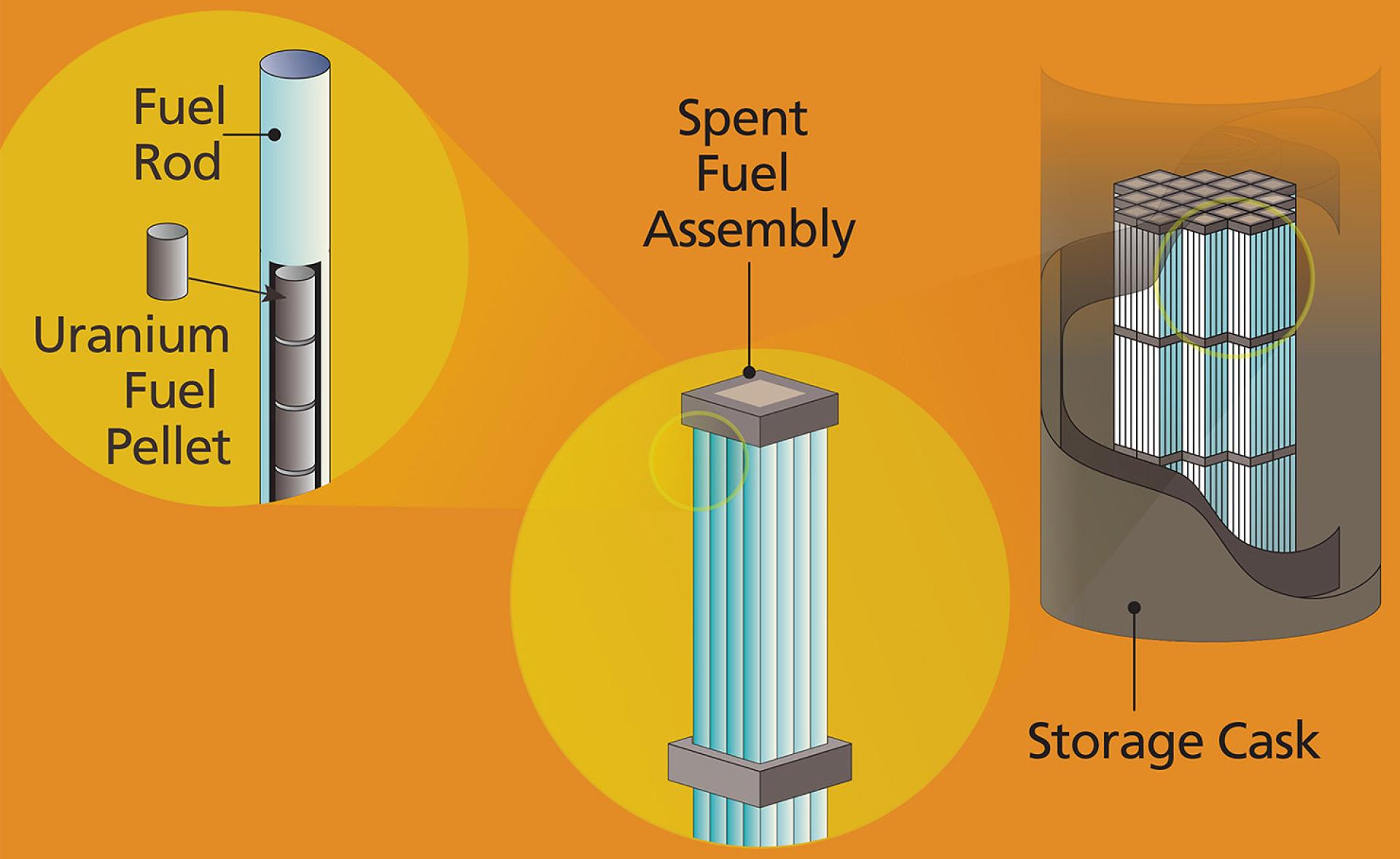 Nuclear Fuel pellets, rods, and casks_r9
